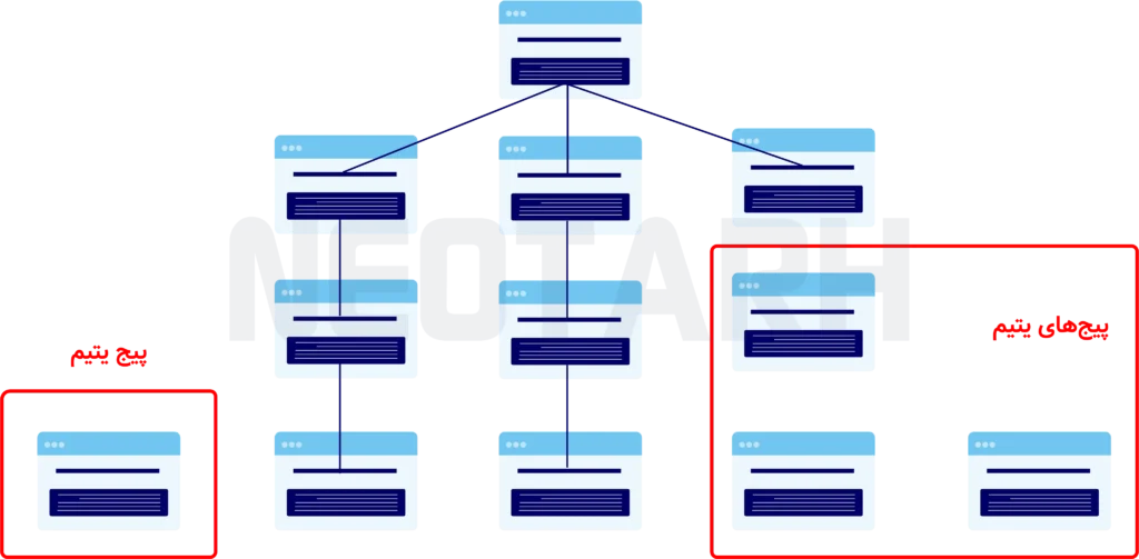 صفحات یتیم در وبسایت